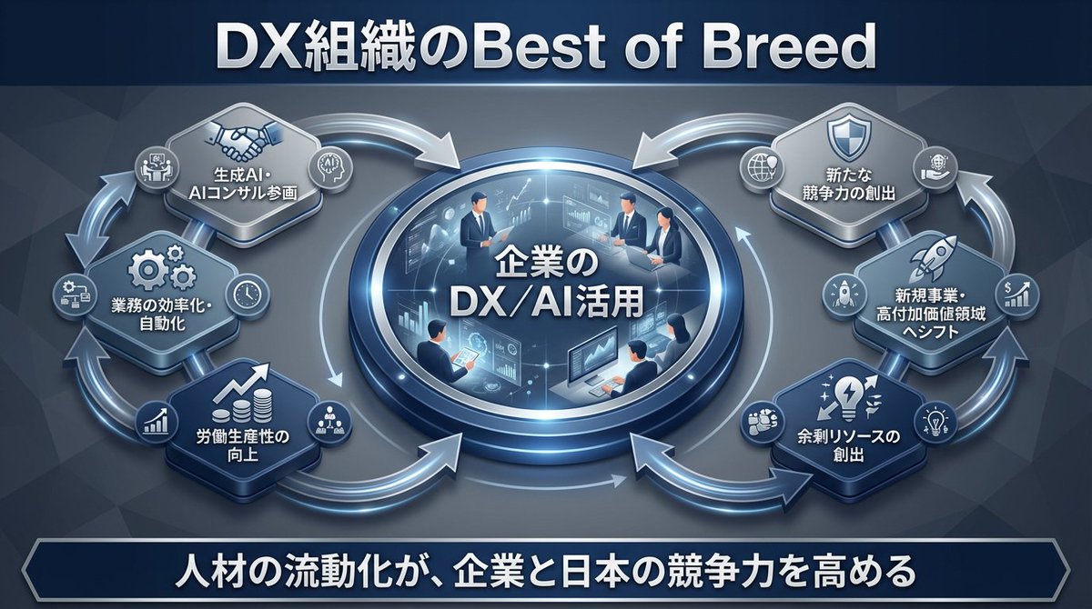 最近、生成AI関連の案件が急増しています。

AIコンサルタントがクライアントに参画すると、
これまで人手に依存していた業務が効率化・自動化され、労働生産性が一気に高まります。

そこで生まれた「余剰リソース」を、
次は新規事業や高付加価値領域にシフトする。