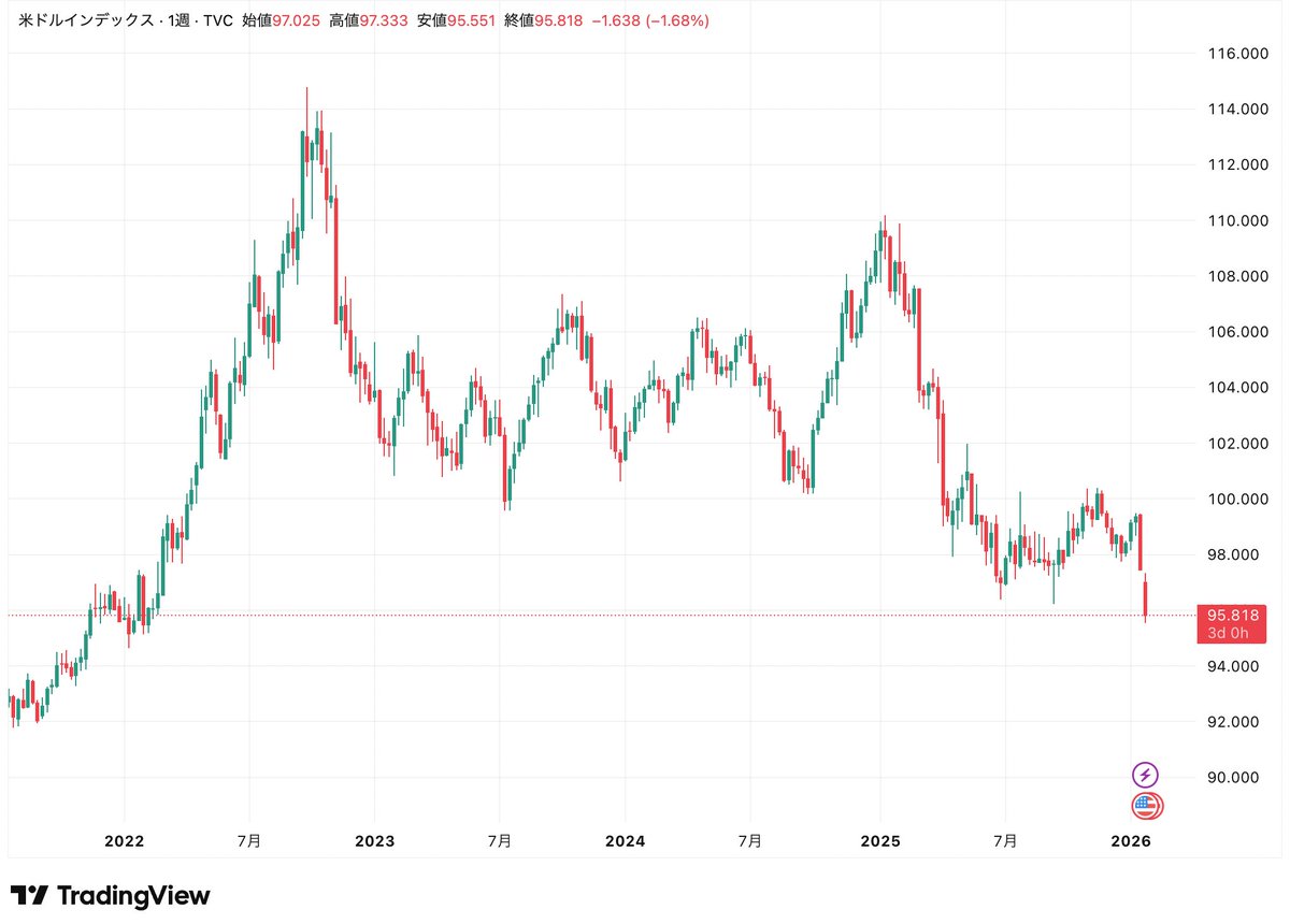 DXY週足 ドル暴落がこのあたりで止まってくれないと流れ変わるかも。ドル円でいうと140円台とか