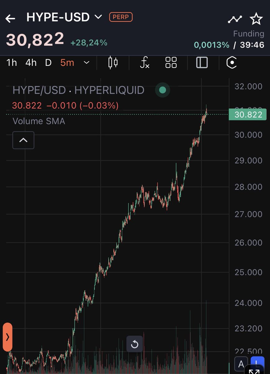 Henrik_on_HL's tweet image. Whoever’s confused about what’s happening with $HYPE right now:

&amp;gt; Tornado Cash guy and Continue Fund finished dumping millions of $HYPE yesterday (major sell pressure is gone)
&amp;gt; DATs are accumulating millions of $HYPE (Bobby Diamond via Hyperliquid Strategies)
&amp;gt; Hyperliquid…