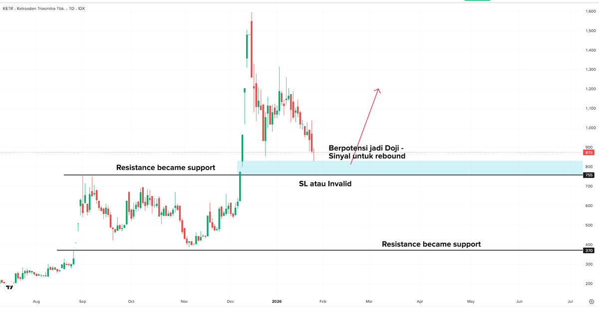 Teknikal Saham & Crypto tweet media