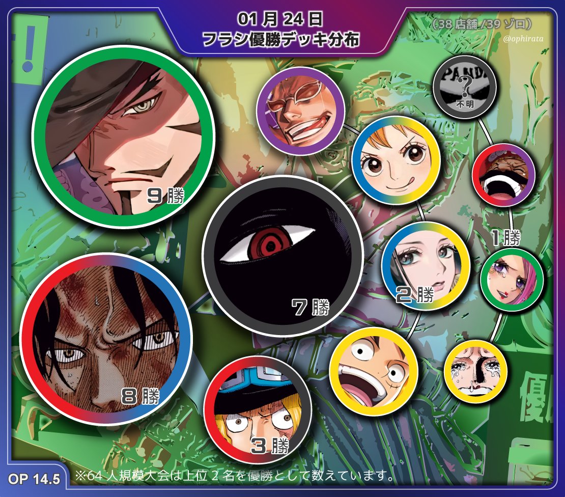 1月24日 フラシ優勝デッキ分布】 ・🟥赤青エース🟦：増加！ミホークと