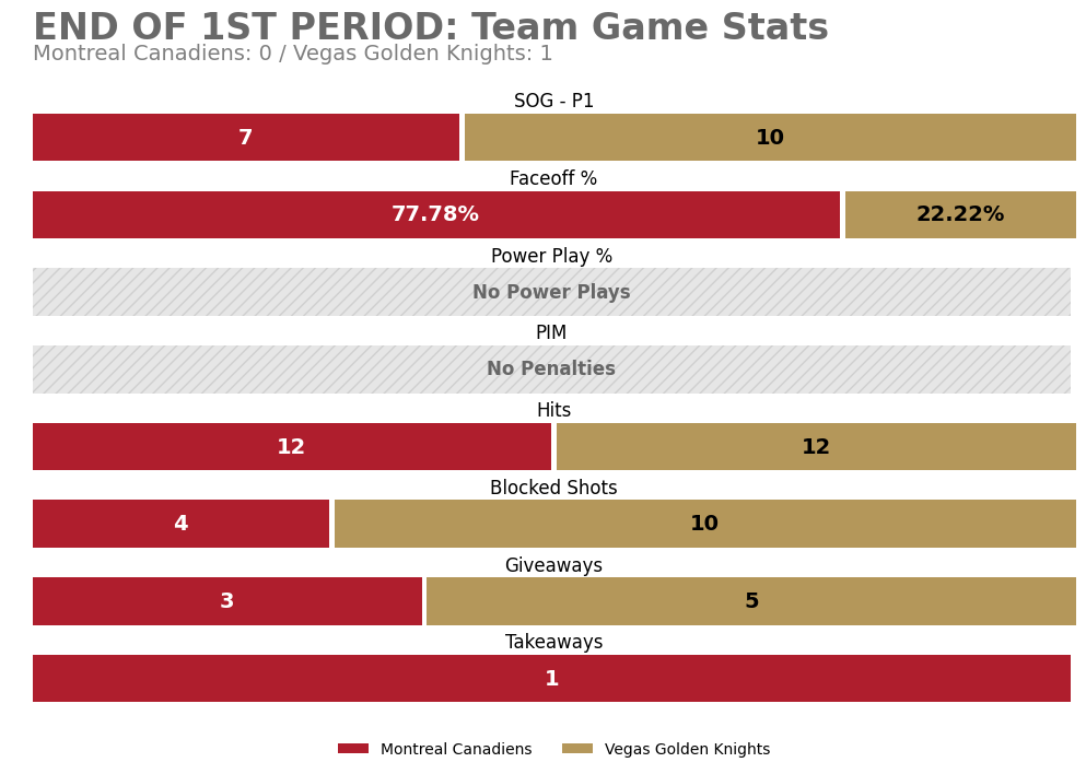 MTLGameBot's tweet image. End of 1st Period
MTL 0 — VGK 1
SOG: MTL 7, VGK 10

Leaders (through 1):
TOI: 09:03 (L. Hutson)
SOG: 1 (B. Gallagher +6) • Hits: 3 (J. Slafkovský)
Blocks: 2 (N. Dobson) • Takeaways: 1 (K. Guhle)

#GoHabsGo