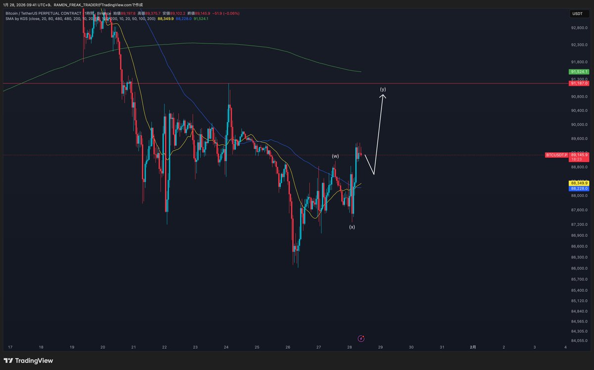 ビットコイン、こんな感じかぁ？但し、上位足は下降トレンドなので、どこまで上に伸びれるかはわからない。