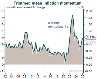 Trimmed mean inflation comes in at 0.9%qoq and 3.4%yoy ahead of the RBA's expectations. 6 month annualised is 3.9%yoy. Along with the upside surprise on headline inflation there's a strong case for the RBA to hike next week