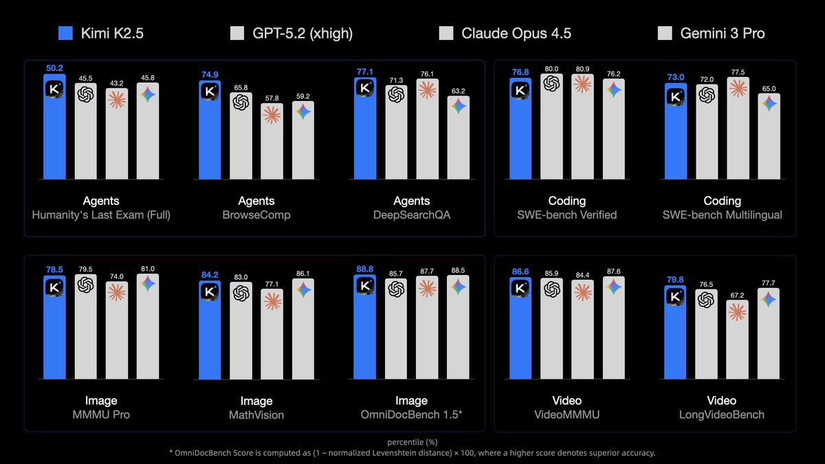WesRoth's tweet image. Kimi introduced Kimi K2.5, positioning it as the most powerful open-source model so far and a native multimodal system trained on roughly 15T mixed vision + text tokens.

It highlights three big upgrades: stronger coding + vision (including image/video-to-code and visual