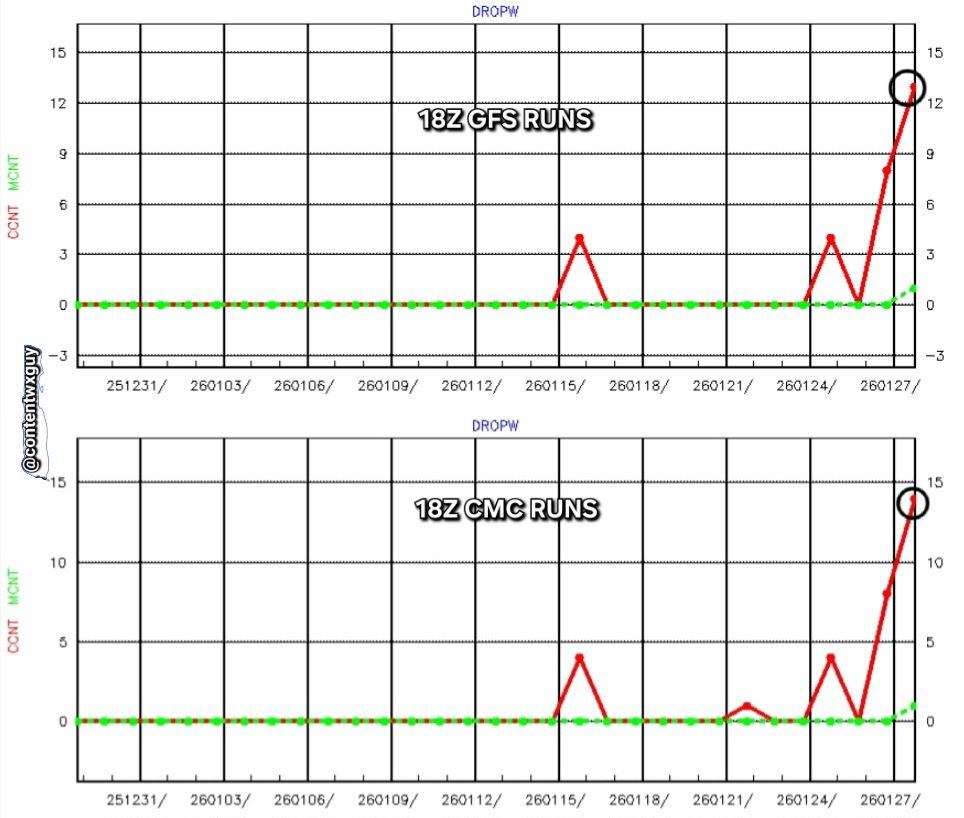 Looks like the 18z GFS/CMC runs got 13-14 dropsondes of 50 total to be dropped. EVMWF gets these as well.
0z modeling should have just about all of em especially Euro.
nco.ncep.noaa.gov/status/data/re…