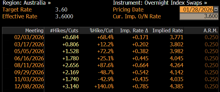JessicaDAmir's tweet photo. Eeeek. Aussie interest rates to rise more than expected, with inflation rising more than expected. Swaps are pricing in RBA rate hikes:

February (68% chance)

May (72% chance)

August (88% chance)

December (140% chance)

Rates at year-end? Near 4.385%, vs 3.6% today. https://t.co/HtSxrES5Ym