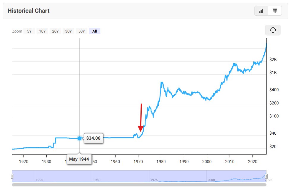 เห็นราคาทองพุ่งขึ้นไปดูไม่มีทีท่าจะหยุดแล้วก็ได้แต่คิดว่า

เงินเราเสื่อมค่าลงรุนแรงมากนะ
จากเงิน 100,000 บาทซื้อทองได้ 4-5 บาท
ตอนนี้เงิน 100,000 บาทซื้อทองได้ 1 บาทนิดๆ
เทียบเท่าเงินเฟ้อประมาณ 20% ต่อปี 😅
หรือผลตอบแทน 20% ต่อปีสำหรับคนถือ

แล้วถ้าเป็นแบบนี้ 'หนี้'