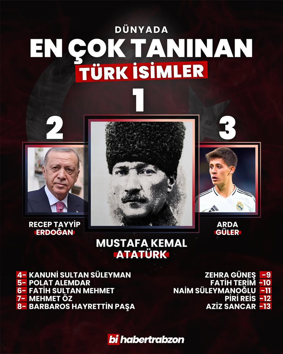 realmadridindo1's tweet image. Orang Turki yang paling dikenal di dunia telah diumumkan.

1- Mustafa Kemal Atatürk
2- Recep Tayyip Erdoğan
3- Arda Güler