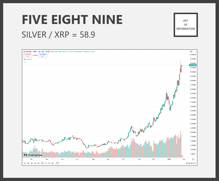 FIVE EIGHT NINE

SILVER / XRP = 58.9