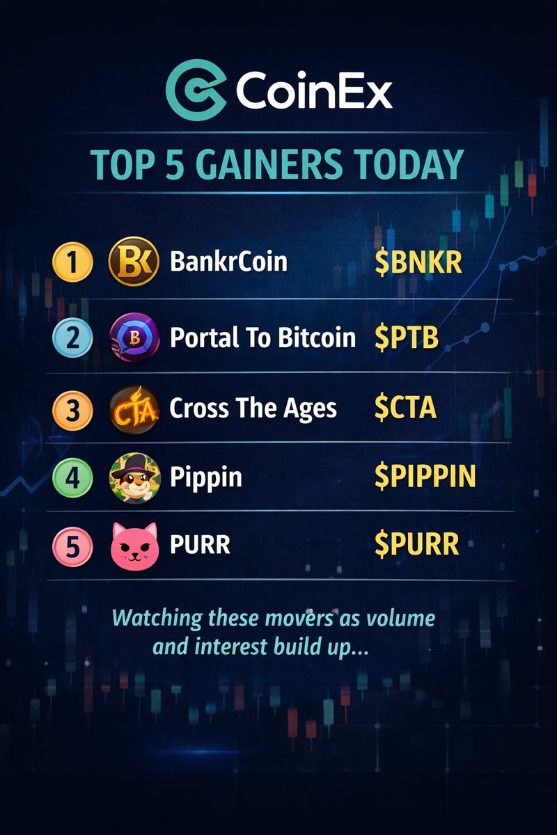 The market is showing selective strength today. Not everything is moving,  but these top gaining crypto coins today are clearly seeing attention and  volume. • BankrCoin $BNKR • Portal To Bitcoin $PTB •