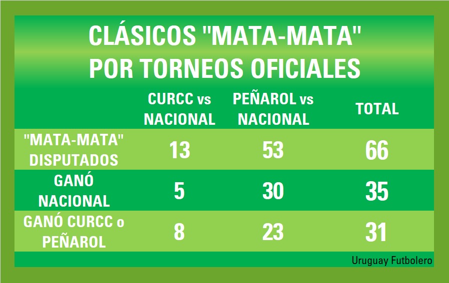 Uruguay_Futbol_'s tweet photo. #SemanaClásica  
CLASICOS "MATA-MATA" O "MANO A MANO"

Aquí están todas las ocasiones en la historia en las que los grandes se cruzaron en instancias de eliminación directa, donde sí o sí debía haber un ganador para definir una clasificación o un título.

⚫️🟡🇺🇾⚽️🇺🇾🔵⚪️🔴 https://t.co/z8aAyal9rl