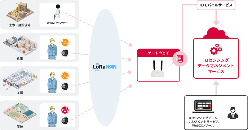 IIJは、センサー機器によって取得したセンシングデータを活用して企業の業務改善および品質向上を支援する「IIJセンシングデータマネジメントサービス」において、WBGTセンサーと心拍数を計測するウェアラブルセンサーを組み合わせて現場作業者の熱中症リスクを予測する「熱中症リスク予測」機能を本日