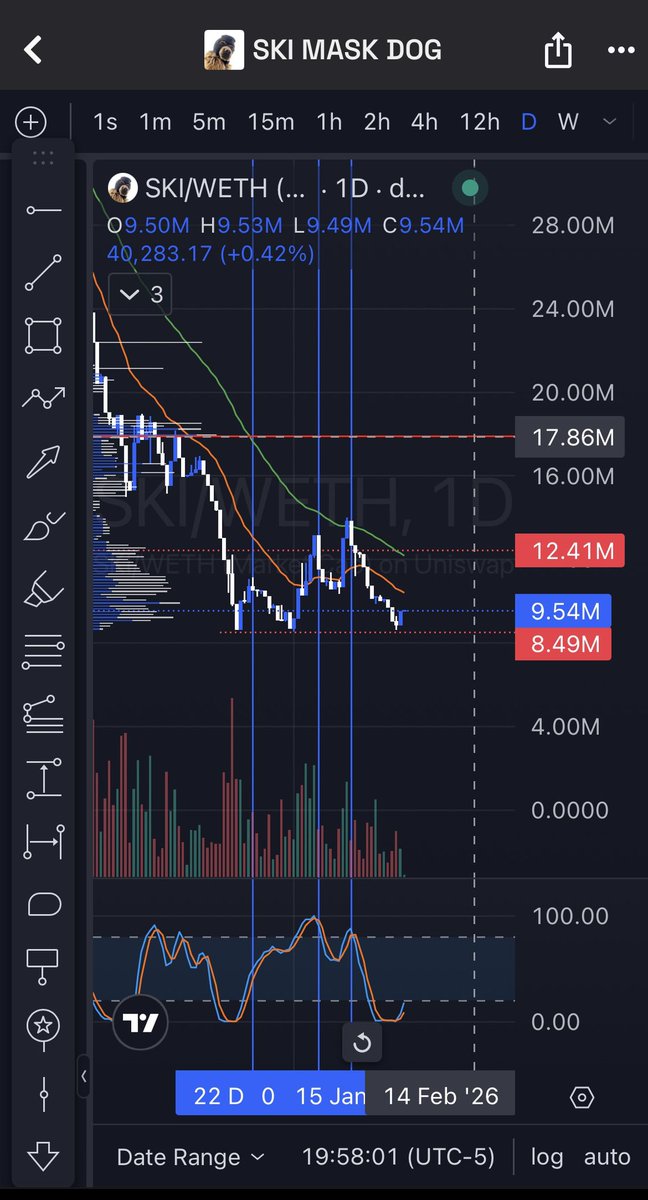 jimi_patriot2's tweet photo. $Ski Dailyโฆ Triple bottom, higher highs, POC at $18million MC, #RSI resetโฆ Youโre not ready anon. #Ski #MaskStaysOn #Base ๐ฏ๐ฏ๐ฏ https://t.co/qicZ5LbJNA