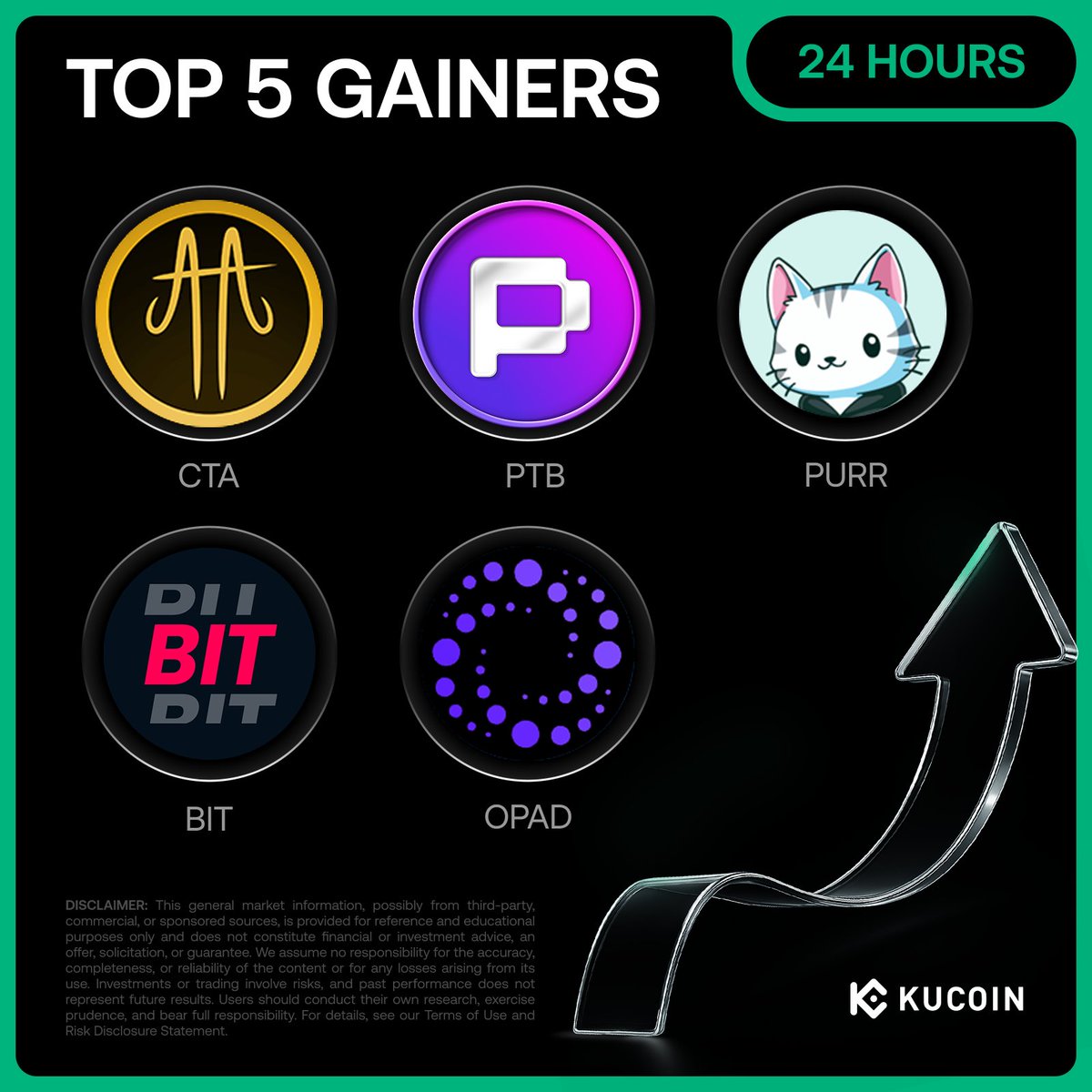 🚀 24H Top 5 Gainers on #KuCoin (January 28, 2026) 1. $CTA (@CrossTheAges)  - $0.03 (+59%) 2. $PTB (@PortaltoBitcoin)- $0.0035 (+59%) 3. $PURR - $0.079  (+35%) 4. $BIT (@bitdealernet) - $0.0013 (+35%) 5. $OPAD (@Openpad_io) -  $0.0003 (+25%) Check Out ...