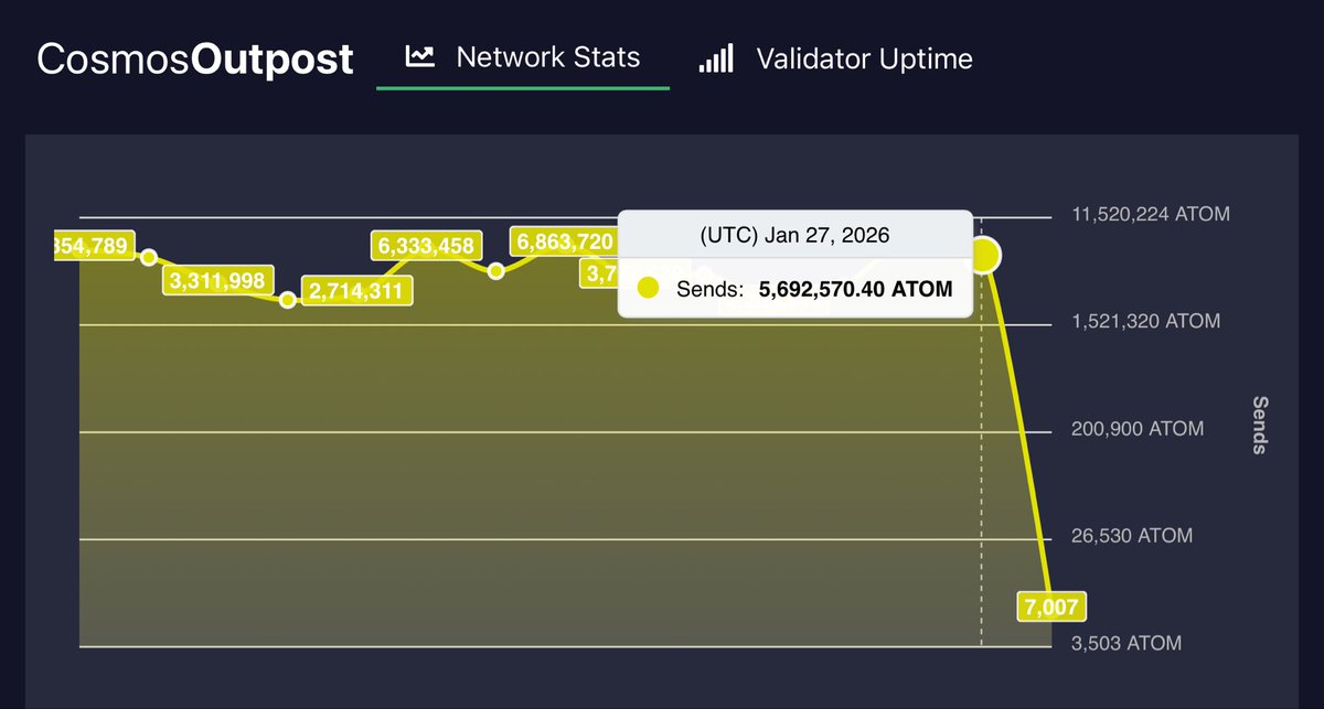 Daily <a href="/cosmos/">Cosmos - The Interchain ⚛️</a> Outpost January 27 UTC 
Inflation 10% Bonded 60.1%
👉cosmosoutpost.io

DELEGATIONS:
Delegate: 322,625⬇️
Redelegate: 67,165⬆️
Undelegate: 211,038⬆️

REWARDS: 48,501⬇️

TRANSACTIONS:
Success: 20,302⬇️
Failure: 89⬇️
Failure Rate: 0.4%

SENDS: 5,692,570⬇️