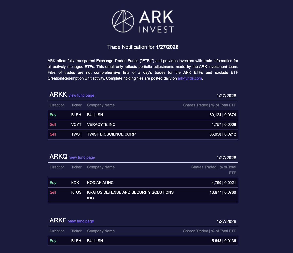 Ark Invest Tracker (@ArkkDaily) / Posts / X