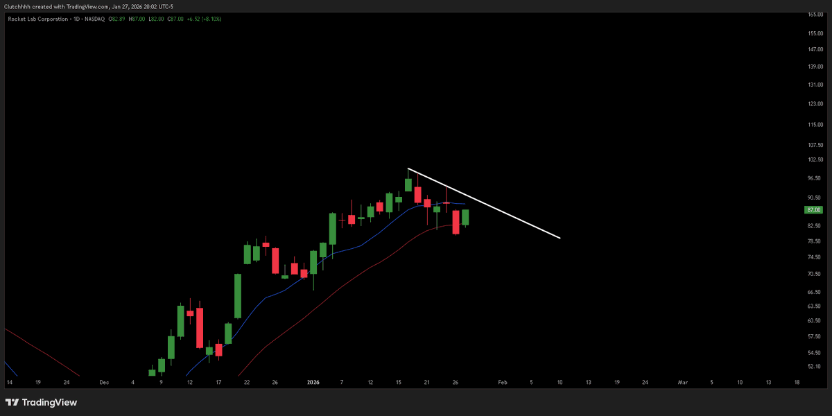 ClutchTradess's tweet photo. $RKLB setting up on the daily. Something to watch over the next few days. https://t.co/OFhSmwxnIO