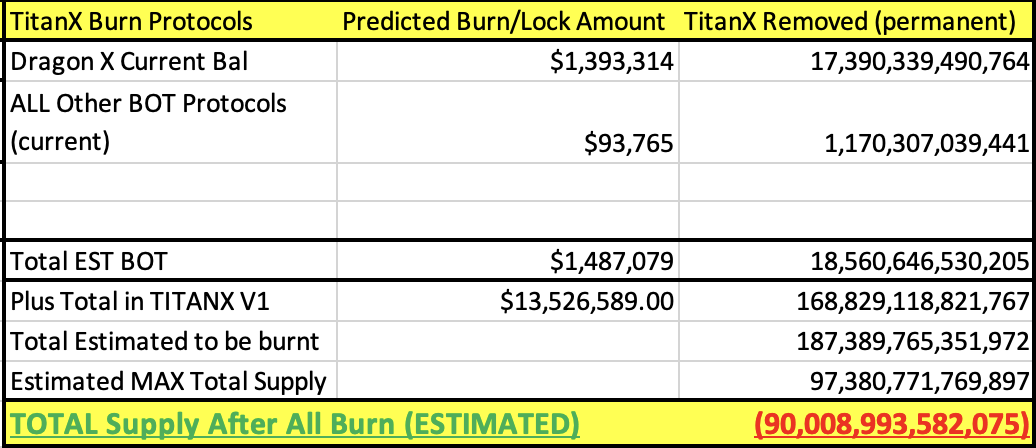 Investalogic's tweet image. This $TitanX supply update shows the largest negative remaining supply ever.  

Important notes:
1. Hints of @inkayknows project soon
2. 888 Day payout less than 70 days away
3. Staked $TitanX increasing = less supply on market
4. Pay attention to this one....
Current max stake…