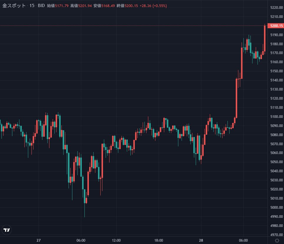 📈金スポットが5,200ドルを突破し史上最高値を更新📈 GMO外貨ならほぼ24時間取引ができるから チャンスを逃さない💰  👇今すぐお取引するならこちら👇 https://t.co/JhMU2QOZ1S #GMO外貨 #CFD #金