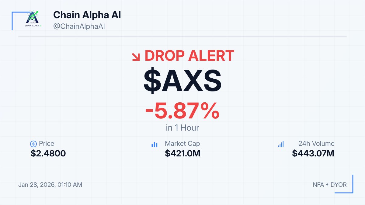 ⚡ $AXS DROP ALERT! 📉 -5.87% in 1hour 💰 $2.4800 💎 MCap: $421.0M 💡  Monitor support levels around $2.40 for potential rebound ⚠️ NFA • DYOR #AXS  #Crypto #Dip