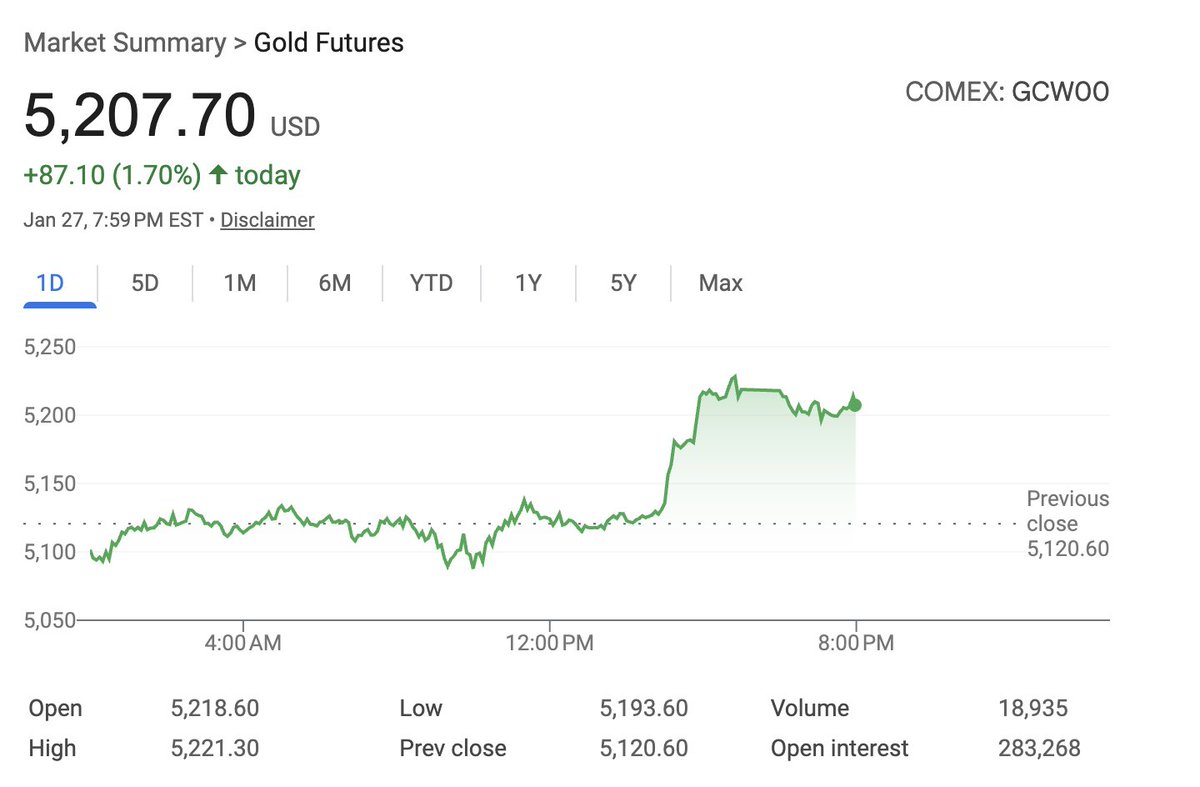 financial_index's tweet photo. BREAKING: Gold reaches a new all time record high of $5,200 per ounce https://t.co/ocVzrjTvlW
