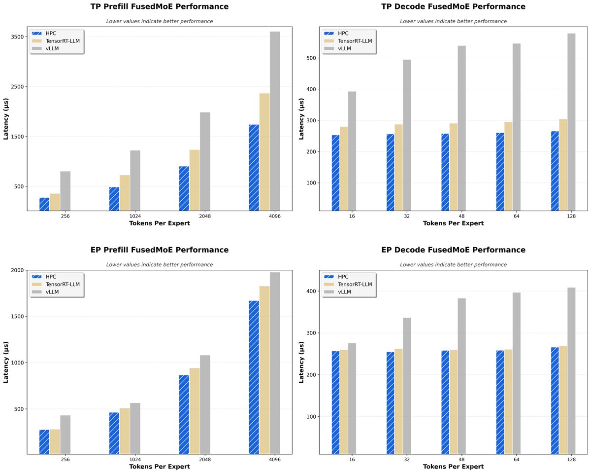 Operator latency charts