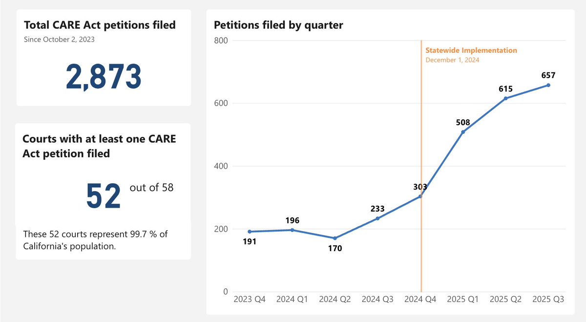 GovPressOffice's tweet image. FALSE! Murdoch’s New York Comic Book is laundering a fake stat from a foreign tabloid to attack a program that is publicly tracked and clearly working.

CARE Court has helped THOUSANDS of Californians into care to recover — not 22.

Even under the most NARROW definition