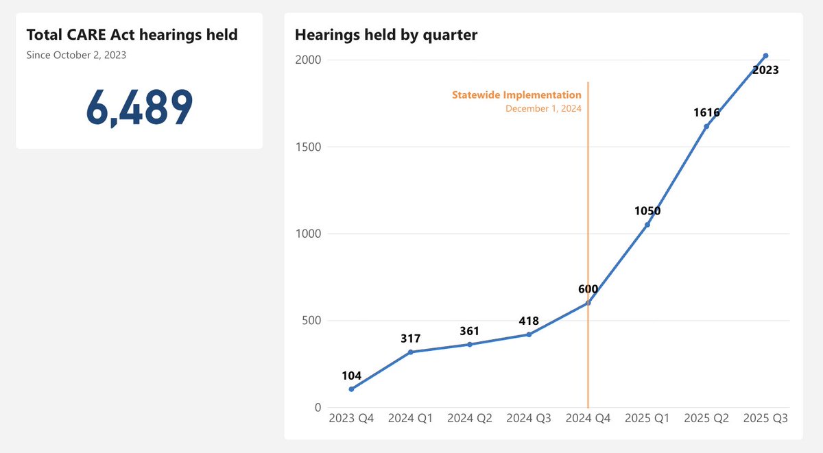 GovPressOffice's tweet image. FALSE! Murdoch’s New York Comic Book is laundering a fake stat from a foreign tabloid to attack a program that is publicly tracked and clearly working.

CARE Court has helped THOUSANDS of Californians into care to recover — not 22.

Even under the most NARROW definition