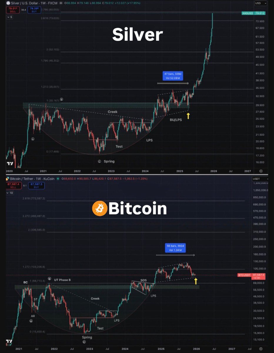 Silver’s breakout structure maps to $400,000 Bitcoin 🚀