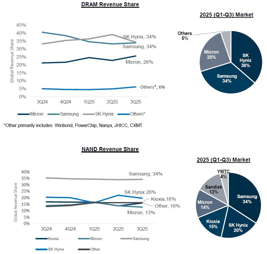 この英語ポストは自分も拝見したけども・・ 調べてる範囲だと違いますね。 nanyaもその意味で無理 YMTCは技術はあるが政治的に無理（間接的には影響ある  おこぼれという意味では下期には緩和すると思うけど、そこでセグメント比率ですよ