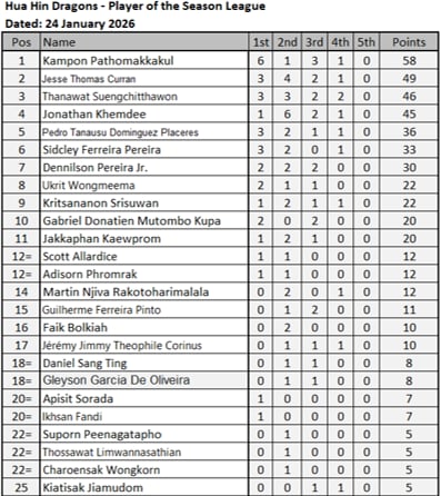 Congratulations Sincley who has been nominated at the Hua Hin Dragons 'just for fun' Man of the match. Ratchaburi lost 2-1 to Port FC. The Dragons still in 2nd place with 35 points, Port not far behind with 33 points. #RBFC #ThaiFootball #TheDragons 

<a href="/TheDragonianFC/">สาวกราชันมังกร</a>