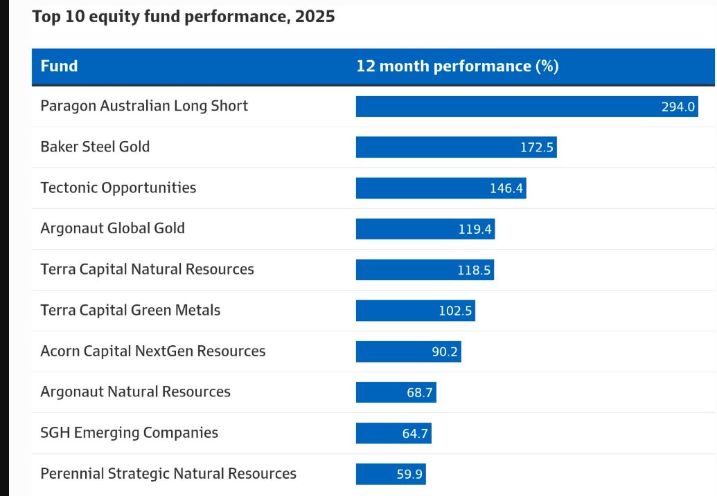 Paragon most recent new idea $NNL.ax 

Still trading at the same placement price where they went substantial.

Good enough for me.