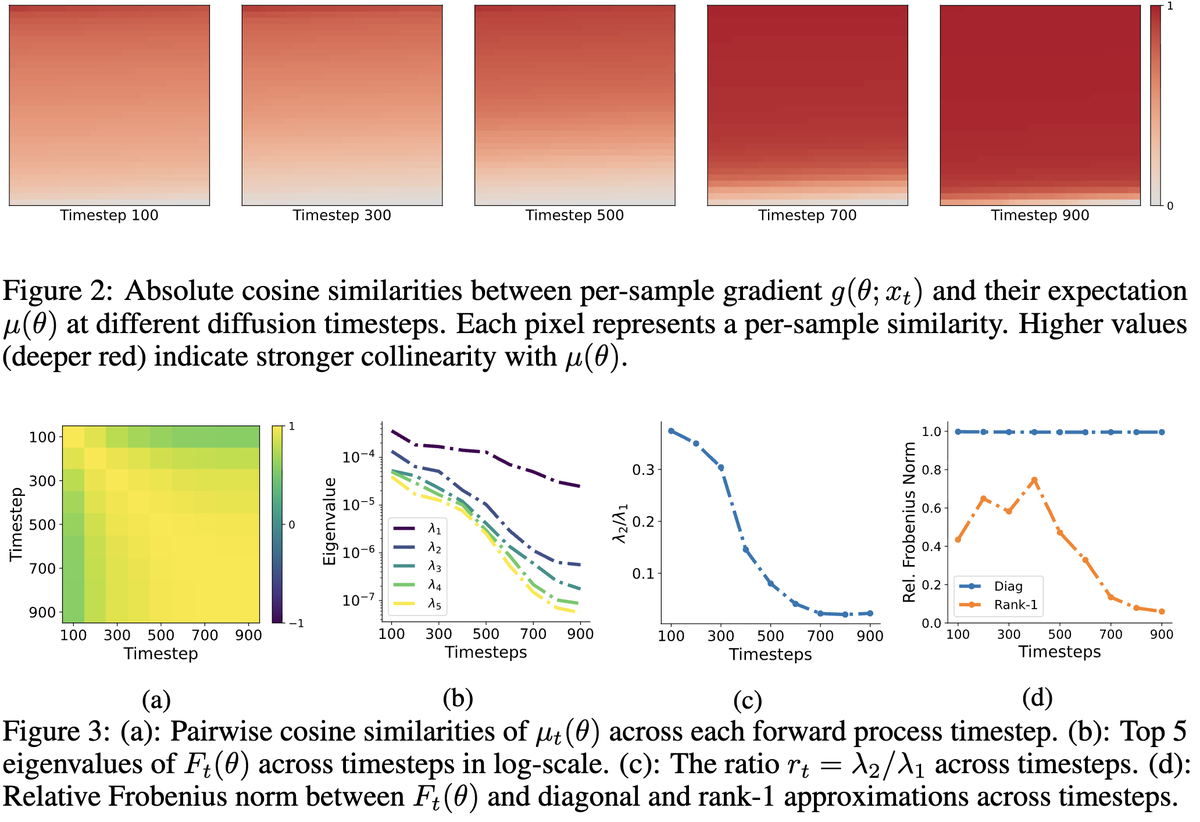 zekunwang28's tweet photo. Key finding: in diffusion training, low-SNR timesteps make per-sample gradients strongly collinear → the empirical Fisher is effectively rank-1 (dominated by one direction).
So Fisher stops being “mysterious curvature” and becomes something you can compute reliably. https://t.co/qXvft8HuX0