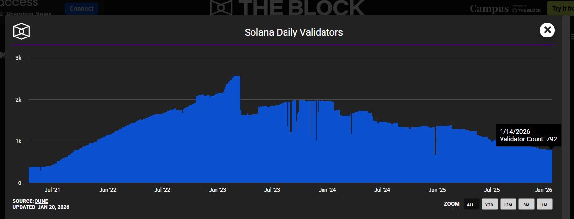 The Solana validator count has fallen to sub-800, down from ~2,500 at its peak. That is a ~70% drop.

Some KOLs have argued this is simply “zombie” validators being flushed out by <a href="/SolanaFndn/">Solana Foundation</a>. That is partly true, and the cleanup IS healthy. But it only explains part of what is
