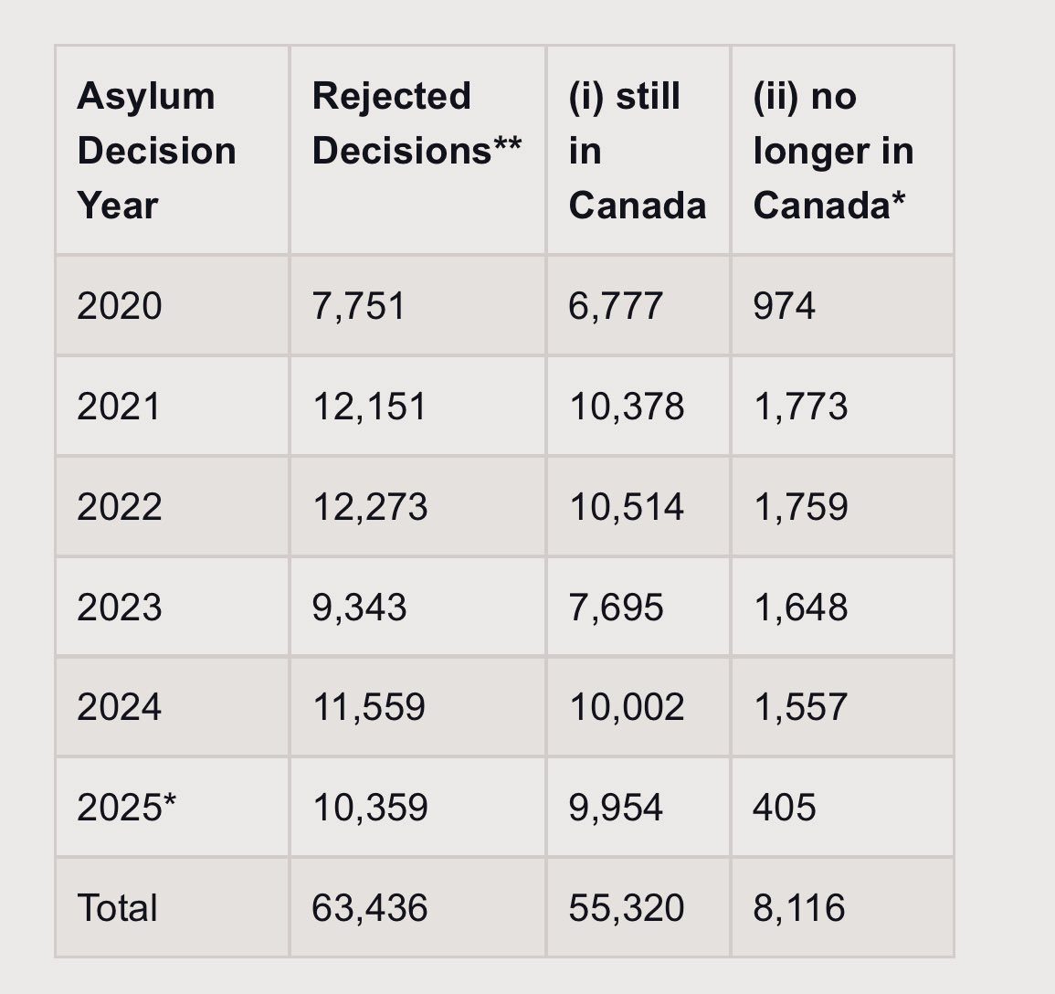 🚨 𝗕𝗥𝗘𝗔𝗞𝗜𝗡𝗚 𝗗𝗔𝗧𝗔 𝗗𝗥𝗢𝗣: 87% of rejected fake asylum claimants have NEVER LEFT Canada since 2020.

Under the Liberals, law enforcement is non-existent in Canada.

This is not how you protect the integrity of Canada’s immigration system.