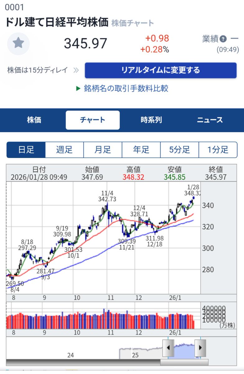 日経平均、ドル建てだと史上最高値更新中ですね。