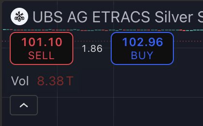 albertherne's tweet image. 🚨 🚨 🚨 BREAKING!!! 🚨 🚨 🚨

$SLVO — a covered call ETN that sells calls on $SLV (originally invented and sold by Credit Suisse but subsequently taken over by UBS during the CS bankruptcy and merger) had a massive 8.38 trillion shares traded during the New York session today