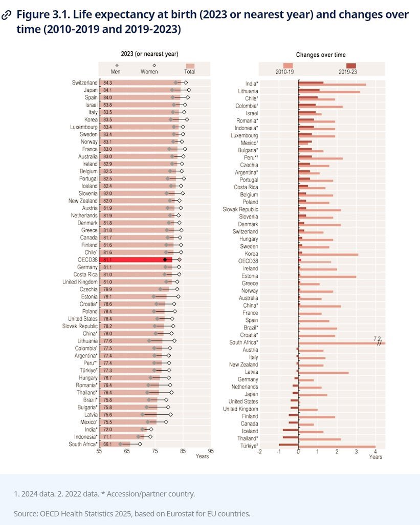 Life Expectancy at Birth

Top 5 Countries

Switzerland🇨🇭
Japan🇯🇵
Spain🇪🇸
Israel🇮🇱
Italy🇮🇹
Korea🇰🇷

Bottom 5 Countries

South Africa🇿🇦
Indonesia🇮🇩
India🇮🇳
Mexico🇲🇽
Latvia🇱🇻

<a href="/OECD/">OECD ➡️ Better Policies for Better Lives</a>