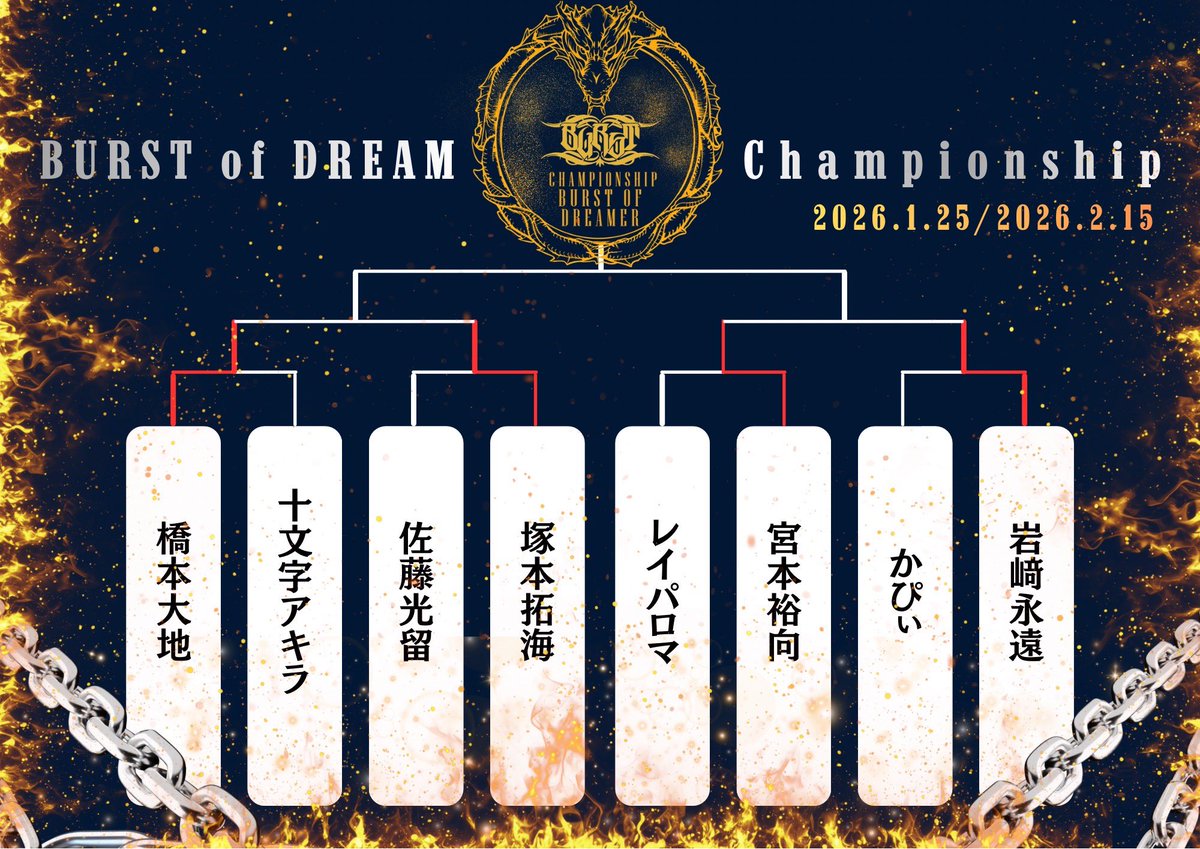 OnestepBURST's tweet photo. ┐┐2026年2月15日(SUN)┌┌

professional wrestling BURST
⚡️RISING SUN vol.7⚡️

【初代BURST OF DREAMER無差別級王者決定トーナメント 準決勝】

宮本裕向 vs 岩﨑永遠

塚本拓海 vs 橋本大地

勝ち上がり決勝に進むのは誰か！
そして、トーナメントを制し、
初代王者に輝くのは誰だ！！
全ては2月15日に決まる🔥

〈大会情報〉

開場14:00
開始14:30
KANZAKI BASE
佐賀県神埼市神埼町的39-1

〈チケット情報〉

指定席5000円
自由席4000円

チケット好評発売中！XのDMもしくは公式LINEにて！

#BURST_sg
#佐賀
#プロレス
