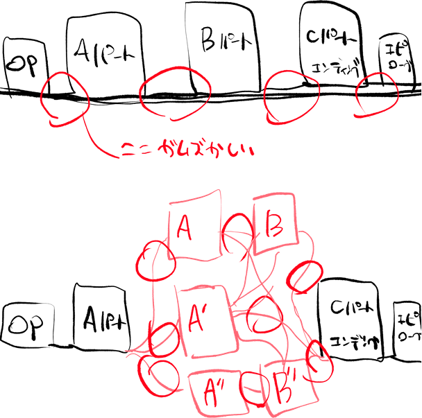 今の俺の脳内。
展開パターンが三つぐらいあって、
どれも悪くなくて、
その組み合わせがどうするかでずっと脳みそフル回転してる 