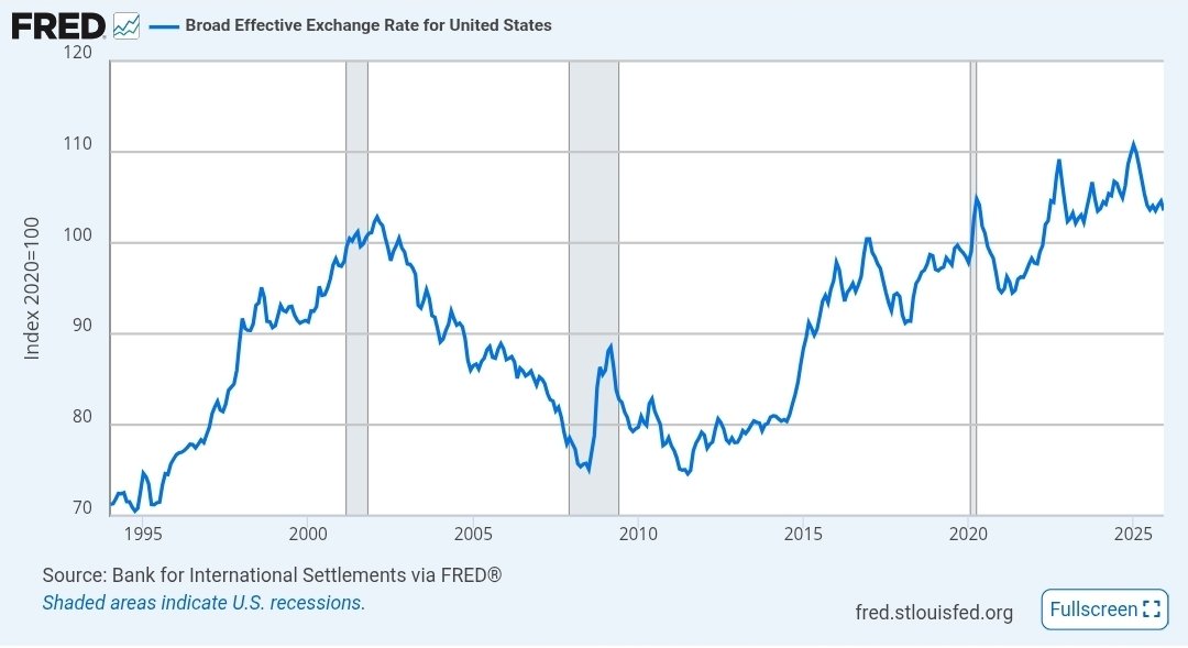 Birdyword's tweet photo. Worth emphasising in the midst of a lot of chat about the dollar that the USD is still strong, indeed very strong in real terms relative to most of its modern history. (You could say that means it's got a long way to fall ofc) https://t.co/QPk4amJ4At