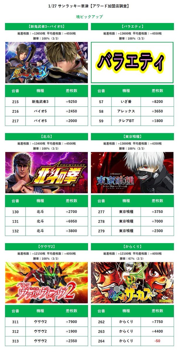 1/27 サンラッキー草津 アワード加盟店調査.結果① S.結果 11箇所.勝率