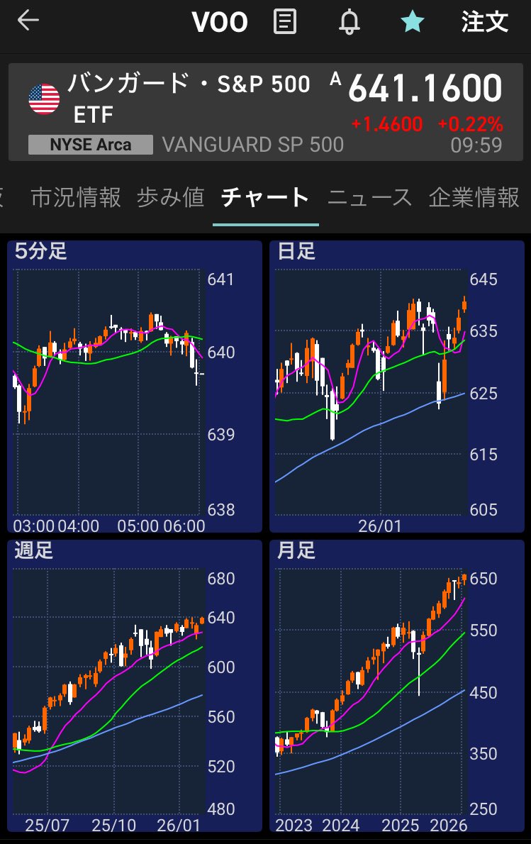 ドル建てETFを見ているんだけど、積み立てようかなと思ったVOOが高すぎて腰が引けている😂