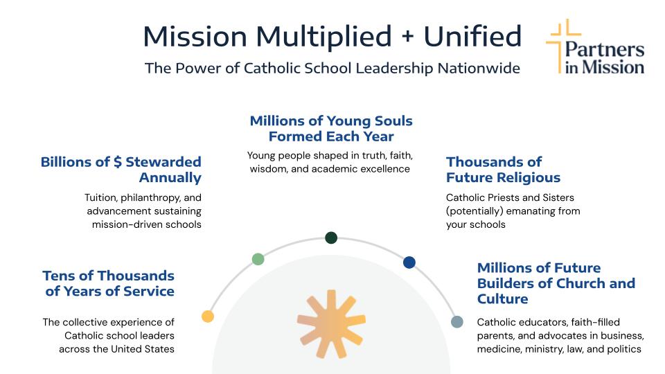 The role of Catholic schools as a beacon of light, truth, and faith has never been more important. Catholic Schools Week reminds us of that! Catholic School professionals entrusted to lead in this moment need our prayers and support. #CatholicSchoolsWeek #CatholicEducation #CSW