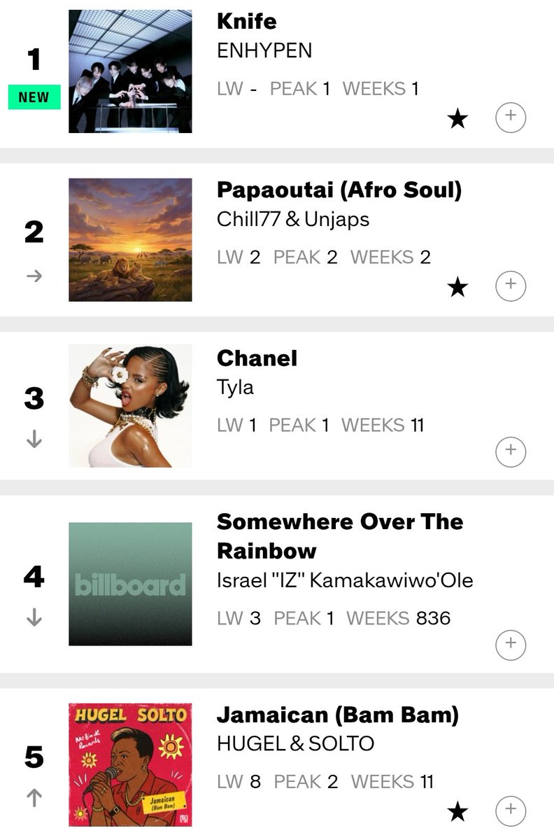 deepa_en's tweet photo. #ENHYPEN on this week’s Billboard Charts
#1 Artist 100

#THE_SIN_VANISH
#1 Top Album Sales
#1 Top Current Album Sales
#1 World Albums
#2 Billboard 200
#5 Germany Albums
#25 Indie Store Album Sales
#97 Canadian Albums

#Knife
#1 World Digital Song Sales
#1 Lyric Find Global https://t.co/Smkbup3YGE