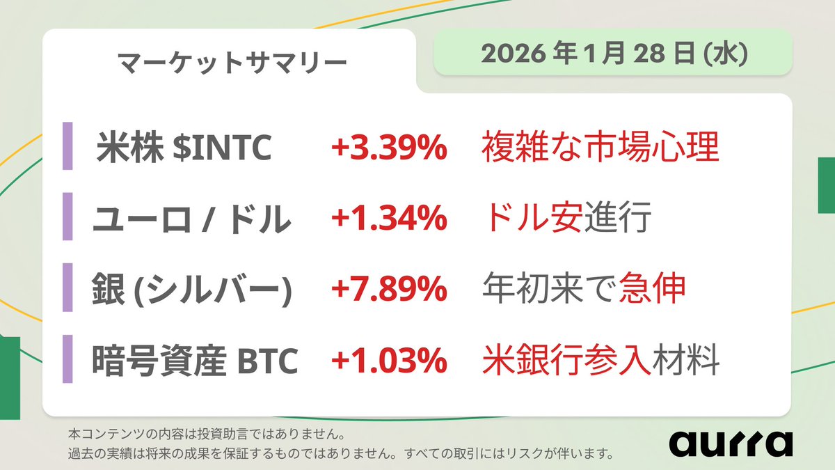 🌎 マーケットサマリー｜2026年1月28日(水) ドル指数が急落。トランプ大統領は弱さを否定するも、市場はドル安を意識。 📈 インテル  $INTC +3.39%、大幅急落後の複雑な市場心理に直面 💱 ユーロ/ドル $EURUSD +1.34%、ドル指数 $DXY の下落で買い優勢  🧈 銀 $XAGUSD +7.89 ...