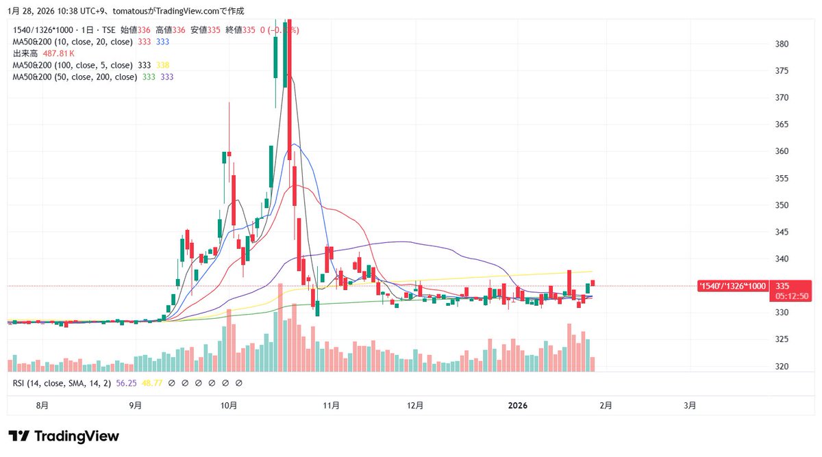 1540(純金上場信託) / 1326(SPDRゴールド・シェア)  *1000。去年８月の水準が定常だとすると、もう乖離が当たり前になりつつあるな。2-3%ぐらい上の水準にあるけど、また乖離がくるかもと思うならば、1540で、いずれ収束するとみるならば、他かな。