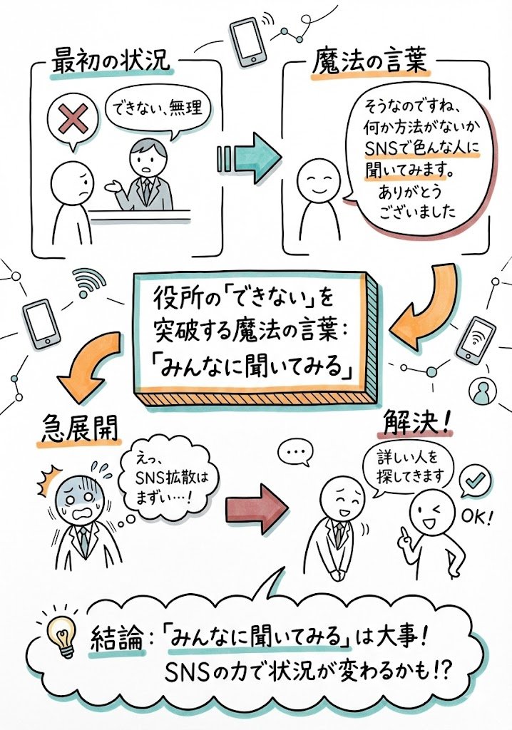 devkhpark's tweet image. 役所の「無理」を覆す魔法の言葉。「SNSで聞いてみます」が最強だった件。