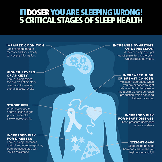 idoser's tweet image. You are SLEEPING WRONG! The five stages of #sleephealth and how to #heal and revive through the night REVEALED at youtu.be/ZOmN7zMgn8Q